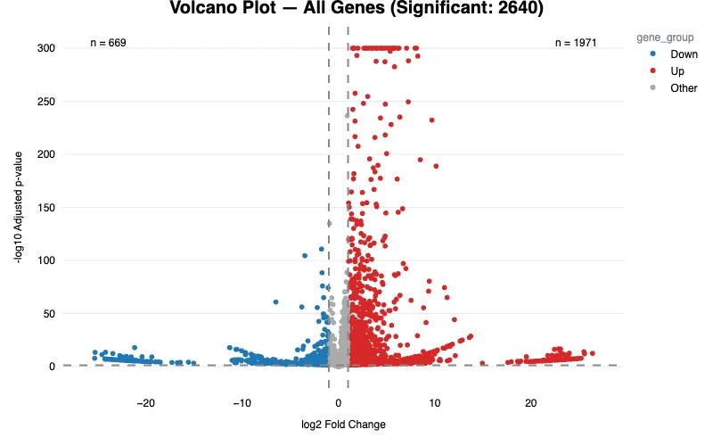 Volcano plot — example output