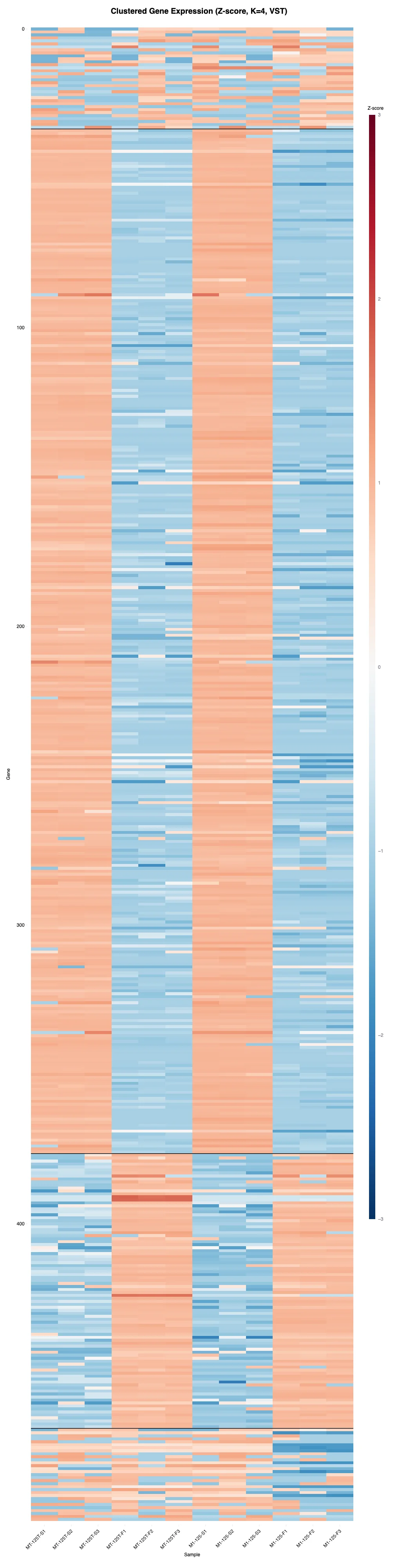 Clustered expression heatmap — example output