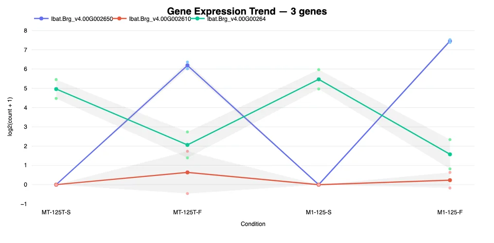 Gene expression trend — example output
