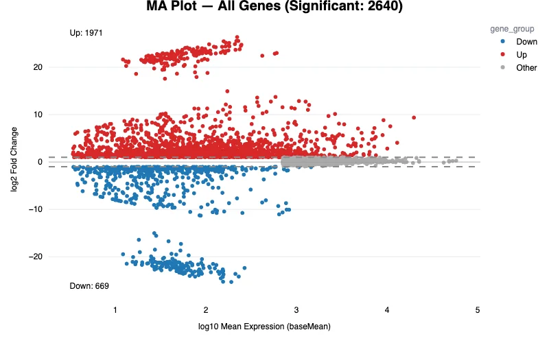 MA plot — example output
