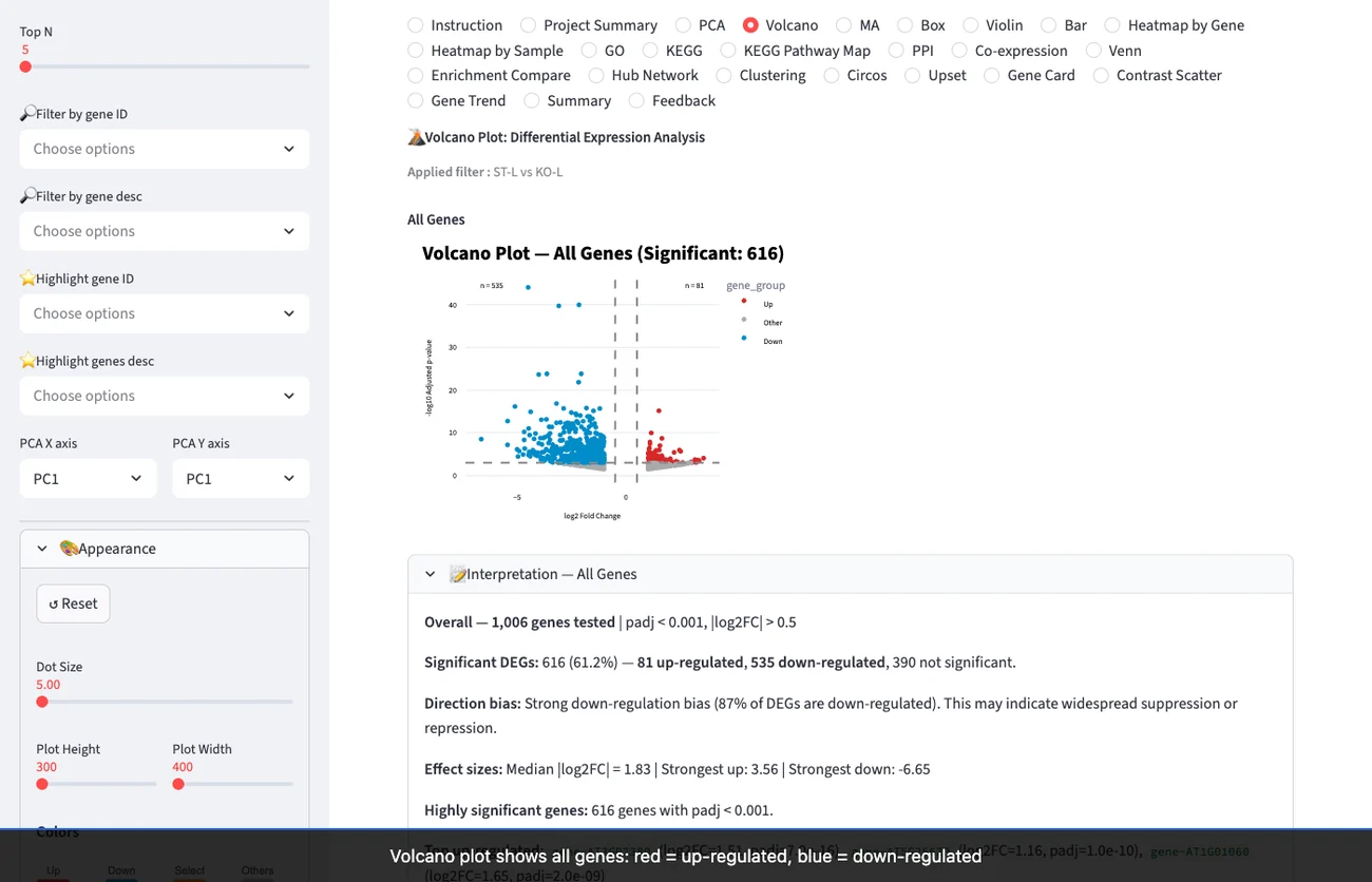 Liragen Insights: a Volcano report with an auto-generated interpretation of the differentially expressed genes.